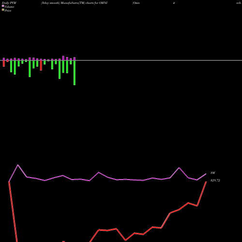 PVM Price Volume Measure charts Omnitech Engineering Ltd OMNI share NSE Stock Exchange 