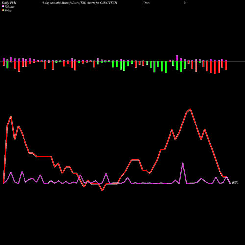 PVM Price Volume Measure charts Omnitech Infosolutions Limited OMNITECH share NSE Stock Exchange 