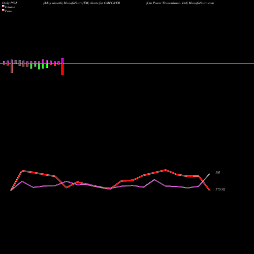 PVM Price Volume Measure charts Om Power Transmission Ltd OMPOWER share NSE Stock Exchange 