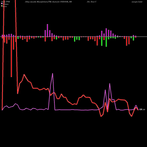 PVM Price Volume Measure charts On Door Concepts Limited ONDOOR_SM share NSE Stock Exchange 