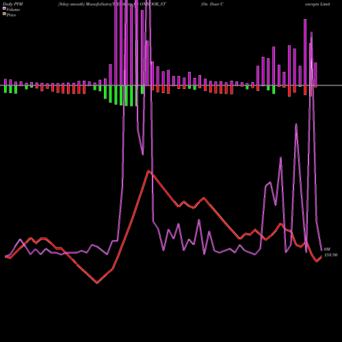 PVM Price Volume Measure charts On Door Concepts Limited ONDOOR_ST share NSE Stock Exchange 