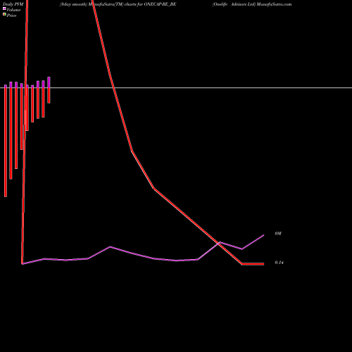 PVM Price Volume Measure charts Onelife Advisors Ltd ONECAP-RE_BE share NSE Stock Exchange 