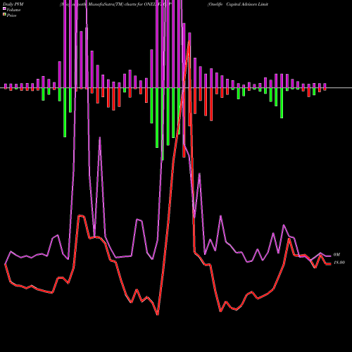 PVM Price Volume Measure charts Onelife Capital Advisors Limited ONELIFECAP share NSE Stock Exchange 