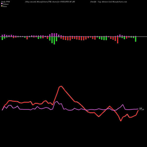 PVM Price Volume Measure charts Onelife Cap Advisors Ltd ONELIFECAP_BE share NSE Stock Exchange 