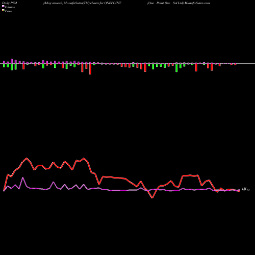 PVM Price Volume Measure charts One Point One Sol Ltd ONEPOINT share NSE Stock Exchange 