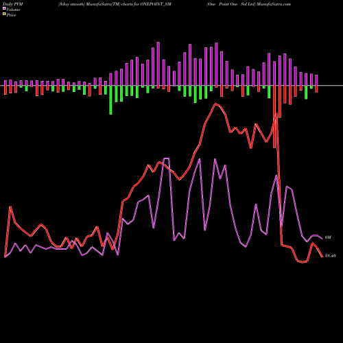 PVM Price Volume Measure charts One Point One Sol Ltd ONEPOINT_SM share NSE Stock Exchange 