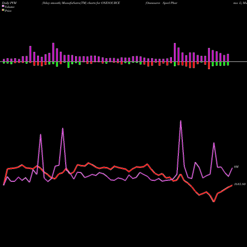 PVM Price Volume Measure charts Onesource Specl Pharma L ONESOURCE share NSE Stock Exchange 