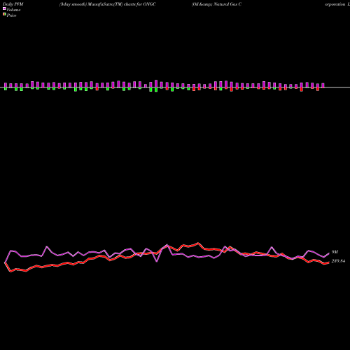 PVM Price Volume Measure charts Oil & Natural Gas Corporation Limited ONGC share NSE Stock Exchange 