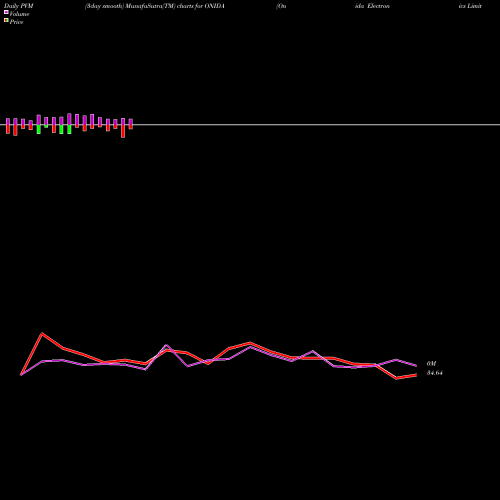 PVM Price Volume Measure charts Onida Electronics Limited ONIDA share NSE Stock Exchange 