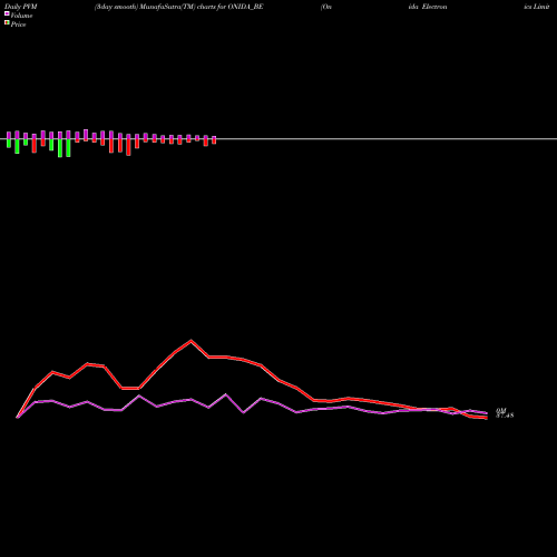 PVM Price Volume Measure charts Onida Electronics Limited ONIDA_BE share NSE Stock Exchange 
