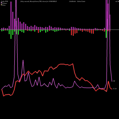 PVM Price Volume Measure charts OnMobile Global Limited ONMOBILE share NSE Stock Exchange 