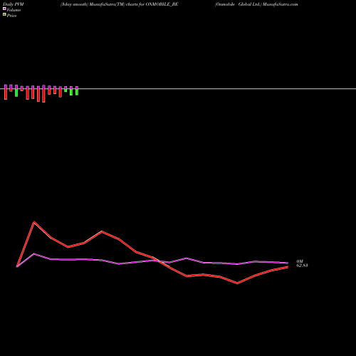 PVM Price Volume Measure charts Onmobile Global Ltd. ONMOBILE_BE share NSE Stock Exchange 