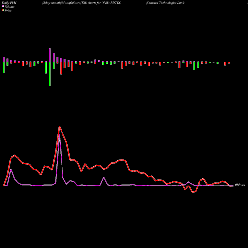 PVM Price Volume Measure charts Onward Technologies Limited ONWARDTEC share NSE Stock Exchange 