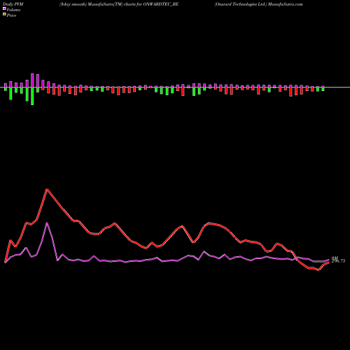PVM Price Volume Measure charts Onward Technologies Ltd. ONWARDTEC_BE share NSE Stock Exchange 