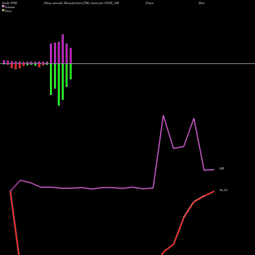 PVM Price Volume Measure charts Onyx Biotec Limited ONYX_SM share NSE Stock Exchange 