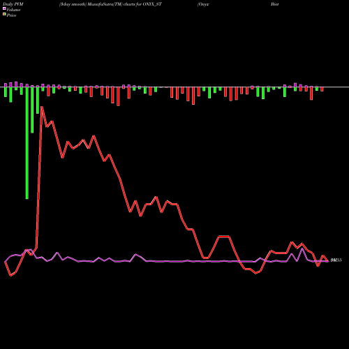 PVM Price Volume Measure charts Onyx Biotec Limited ONYX_ST share NSE Stock Exchange 