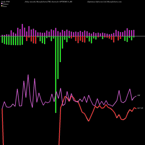 PVM Price Volume Measure charts Optiemus Infracom Ltd OPTIEMUS_BE share NSE Stock Exchange 