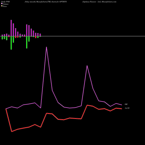 PVM Price Volume Measure charts Optimus Finance Ltd. OPTIFIN share NSE Stock Exchange 