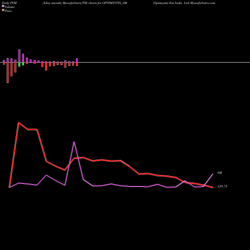 PVM Price Volume Measure charts Optimystix Ent India Ltd OPTIMYSTIX_SM share NSE Stock Exchange 