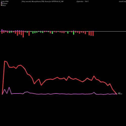 PVM Price Volume Measure charts Optivalue Tek Consult Ltd OPTIVALUE_SM share NSE Stock Exchange 