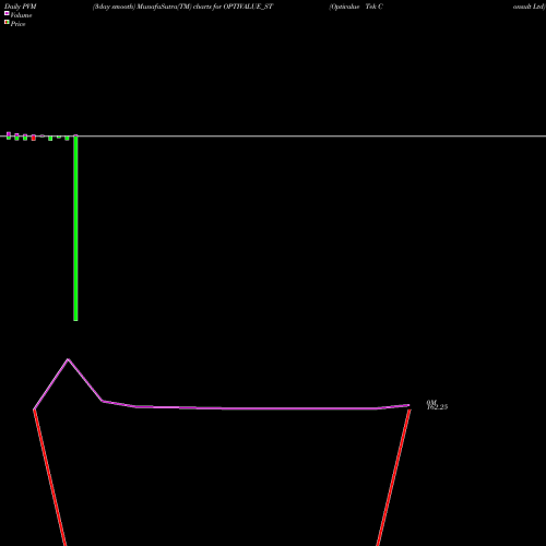 PVM Price Volume Measure charts Optivalue Tek Consult Ltd OPTIVALUE_ST share NSE Stock Exchange 