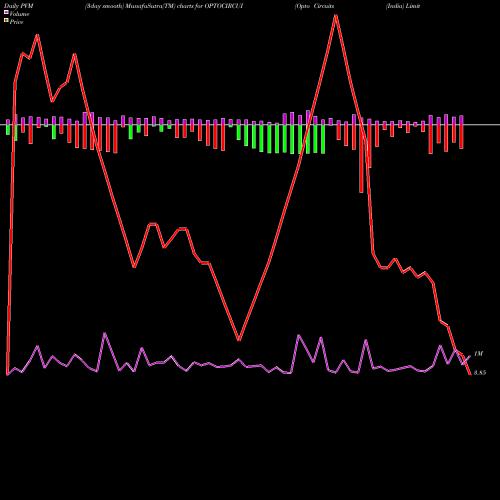 PVM Price Volume Measure charts Opto Circuits (India) Limited OPTOCIRCUI share NSE Stock Exchange 