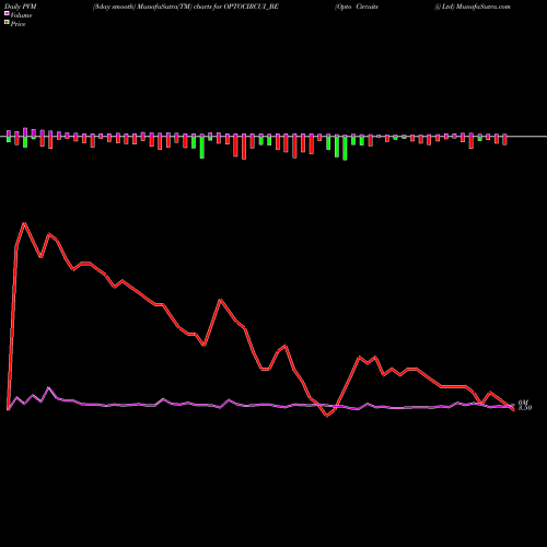 PVM Price Volume Measure charts Opto Circuits (i) Ltd OPTOCIRCUI_BE share NSE Stock Exchange 