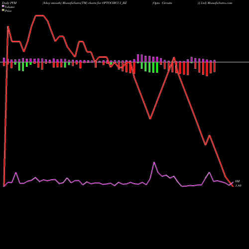 PVM Price Volume Measure charts Opto Circuits (i) Ltd OPTOCIRCUI_BZ share NSE Stock Exchange 