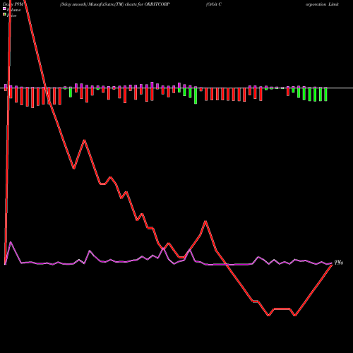 PVM Price Volume Measure charts Orbit Corporation Limited ORBITCORP share NSE Stock Exchange 