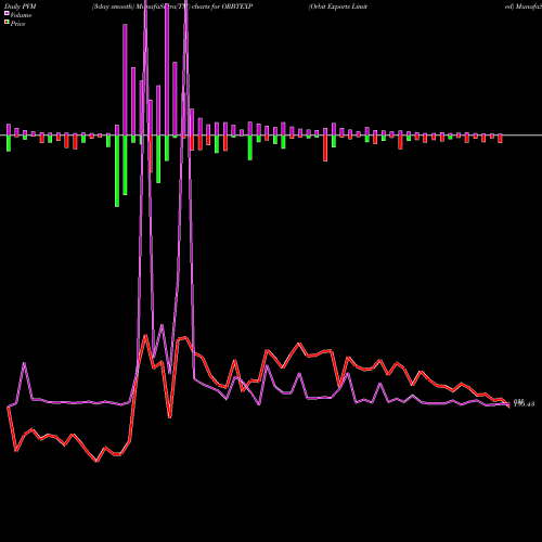 PVM Price Volume Measure charts Orbit Exports Limited ORBTEXP share NSE Stock Exchange 