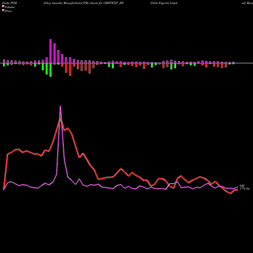 PVM Price Volume Measure charts Orbit Exports Limited ORBTEXP_BE share NSE Stock Exchange 