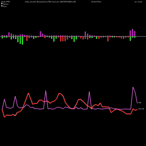 PVM Price Volume Measure charts Orchid Pharma Limited ORCHPHARMA_BE share NSE Stock Exchange 