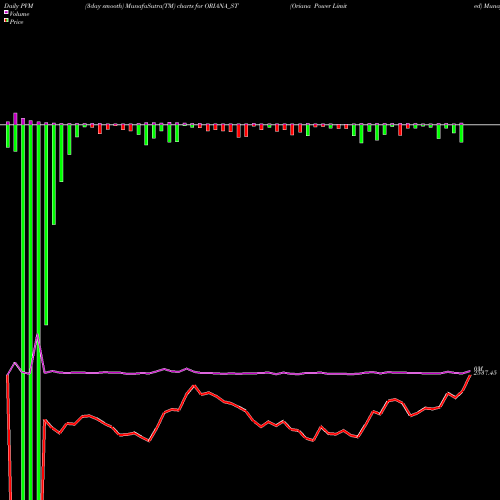 PVM Price Volume Measure charts Oriana Power Limited ORIANA_ST share NSE Stock Exchange 
