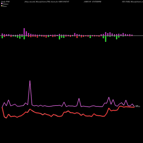 PVM Price Volume Measure charts ORICON ENTERPRISES INR2 ORICONENT share NSE Stock Exchange 
