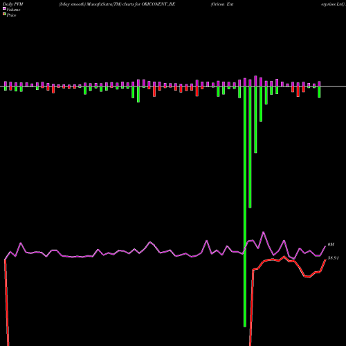 PVM Price Volume Measure charts Oricon Enterprises Ltd ORICONENT_BE share NSE Stock Exchange 