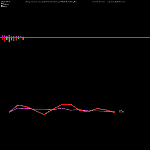PVM Price Volume Measure charts Orient Abrasive Ltd ORIENTABRA_BE share NSE Stock Exchange 
