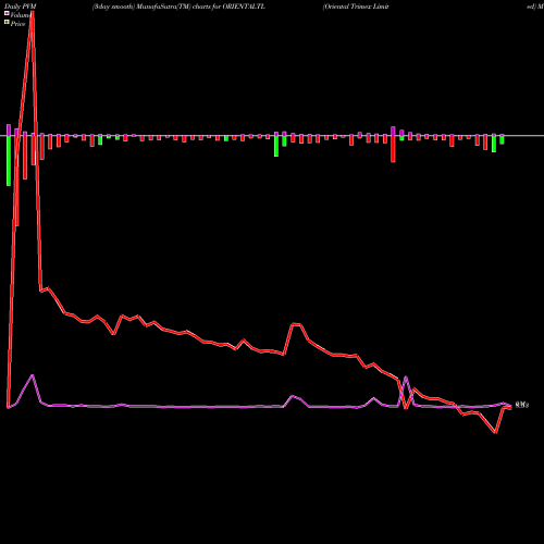 PVM Price Volume Measure charts Oriental Trimex Limited ORIENTALTL share NSE Stock Exchange 