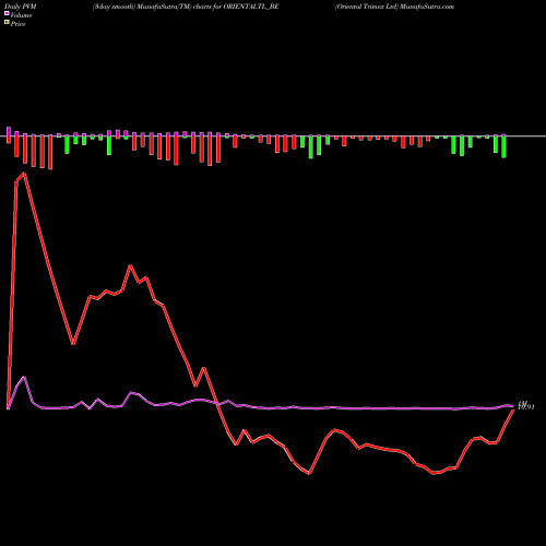 PVM Price Volume Measure charts Oriental Trimex Ltd ORIENTALTL_BE share NSE Stock Exchange 