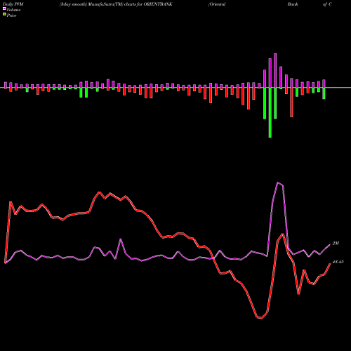 PVM Price Volume Measure charts Oriental Bank Of Commerce ORIENTBANK share NSE Stock Exchange 