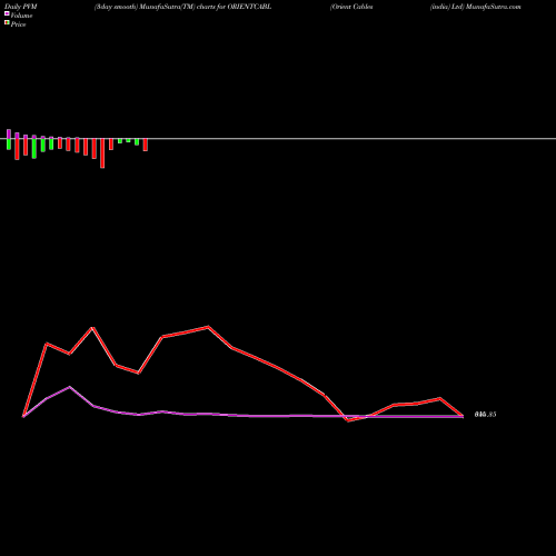 PVM Price Volume Measure charts Orient Cables (india) Ltd ORIENTCABL share NSE Stock Exchange 