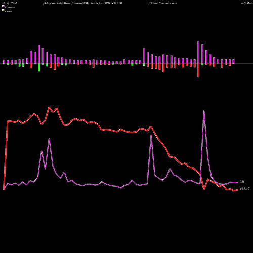 PVM Price Volume Measure charts Orient Cement Limited ORIENTCEM share NSE Stock Exchange 