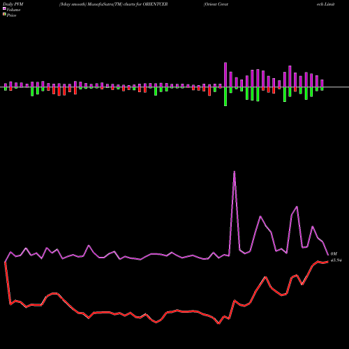 PVM Price Volume Measure charts Orient Ceratech Limited ORIENTCER share NSE Stock Exchange 