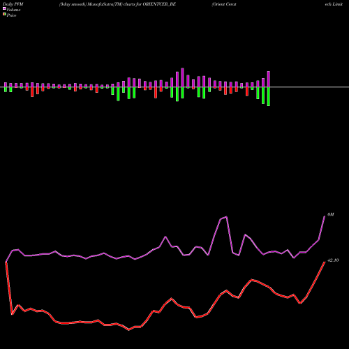 PVM Price Volume Measure charts Orient Ceratech Limited ORIENTCER_BE share NSE Stock Exchange 