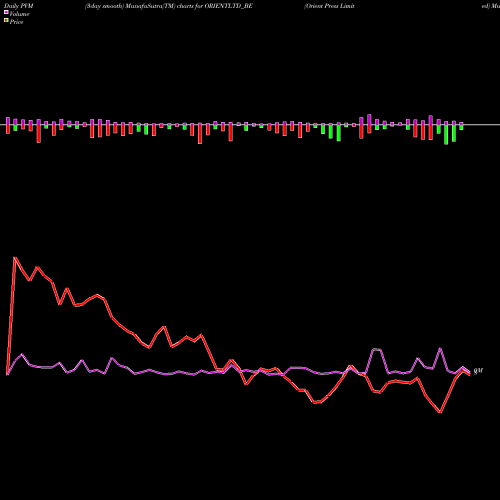PVM Price Volume Measure charts Orient Press Limited ORIENTLTD_BE share NSE Stock Exchange 
