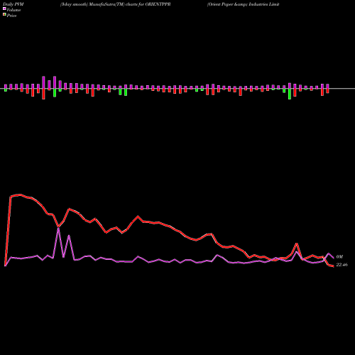 PVM Price Volume Measure charts Orient Paper & Industries Limited ORIENTPPR share NSE Stock Exchange 
