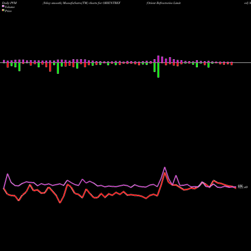 PVM Price Volume Measure charts Orient Refractories Limited ORIENTREF share NSE Stock Exchange 