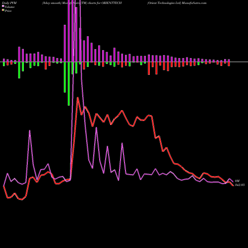 PVM Price Volume Measure charts Orient Technologies Ltd ORIENTTECH share NSE Stock Exchange 