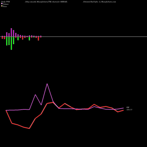 PVM Price Volume Measure charts Oriental Rail Infra L ORIRAIL share NSE Stock Exchange 