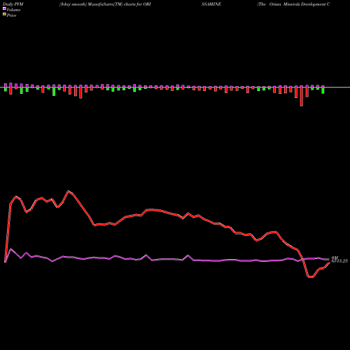 PVM Price Volume Measure charts The Orissa Minerals Development Company Limited ORISSAMINE share NSE Stock Exchange 