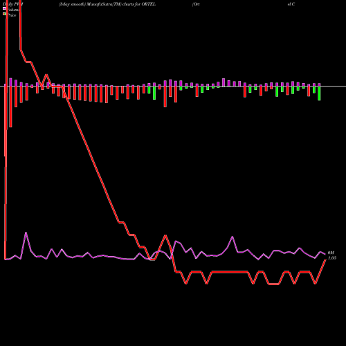 PVM Price Volume Measure charts Ortel Communications Limited ORTEL share NSE Stock Exchange 